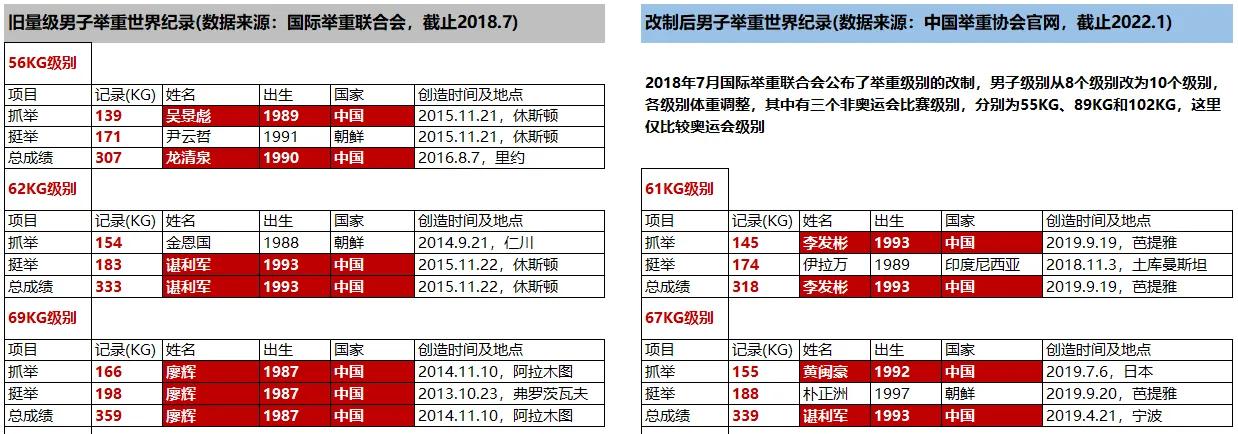 举重冠军男_世界男举重冠军排名前十_举重男子冠军