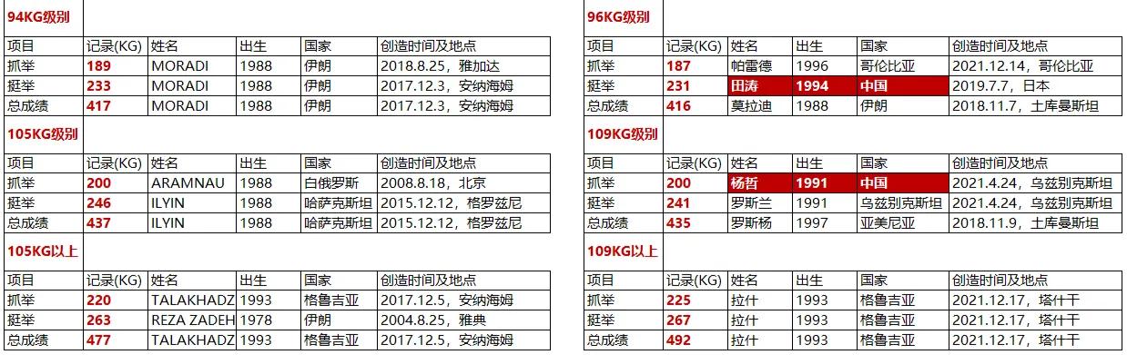 举重冠军男_世界男举重冠军排名前十_举重男子冠军
